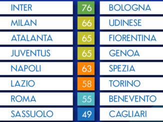 Tabela do campeonato italiano pode ajudar sassuolo