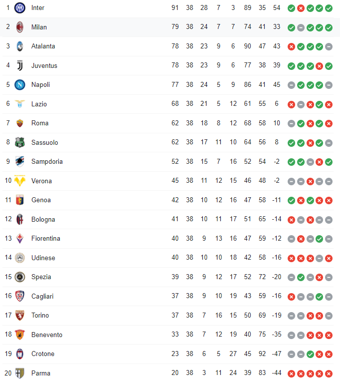 Confira os resultados e a classificação do Campeonato Italiano