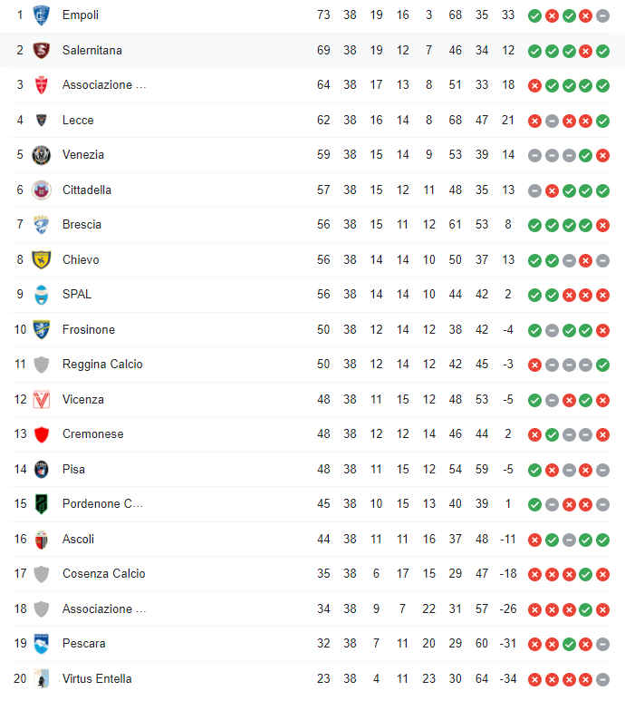 Tabela do campeonato italiano Serie B 2020-2021, jogos e times