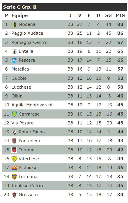 Série C, Grupo C da Itália » Resultados ao vivo, Partidas e