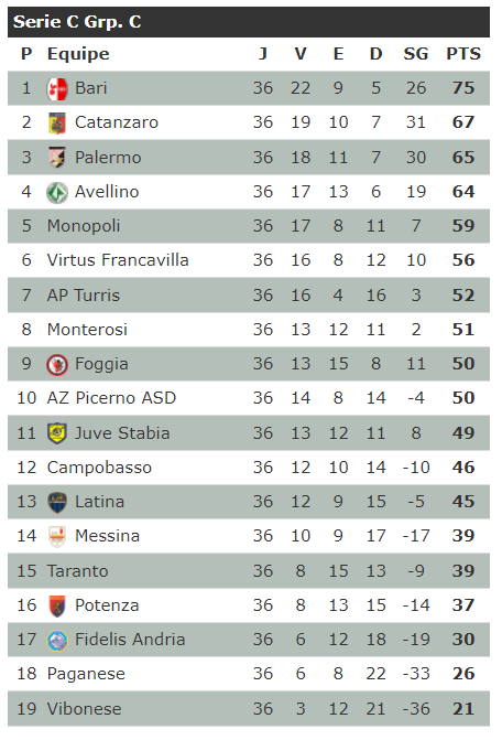 Serie C, Grupo B de Italia: Partidos, Resultados, Calendario