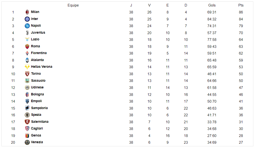 Classificação segunda liga italiana