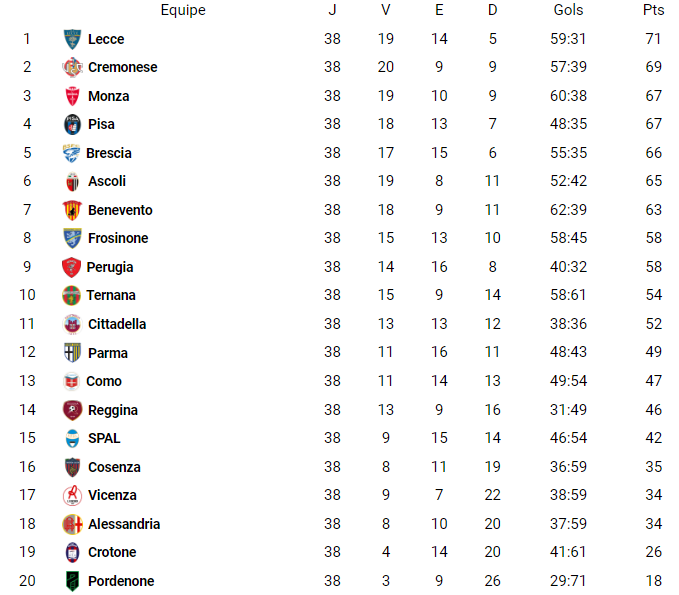 Tabela campeonato italiano Serie B 2021-2022