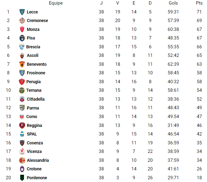 Tabela do campeonato italiano Serie C 2021-2022, jogos e times