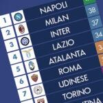 Como ficou a tabela do campeonato italiano após a punição à Juventus