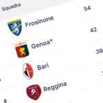 Administrado pela 777, Genoa é condenado e perde 1 ponto no campeonato italiano Serie B