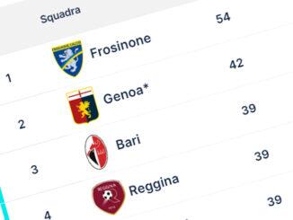 Genoa perde ponto campeonato italiano serie b