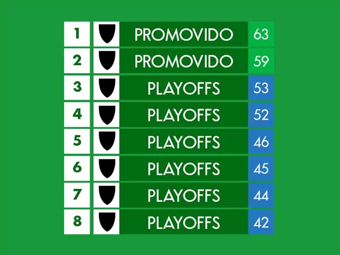 Tabela do campeonato italiano Serie C 2021-2022, jogos e times