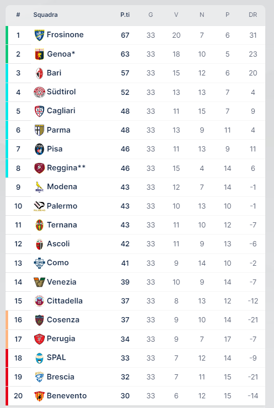 Serie B 2023/2024 Classificação Futebol/Itália Flashscore.com.br - italia  serie b [SI3GI1Y1]