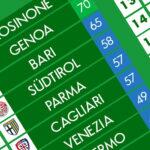 Campeonato italiano Serie B: o que ainda está em aberto na última rodada?