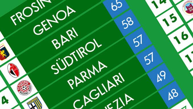 Tabela do campeonato italiano Serie B 2022-2023, jogos e times