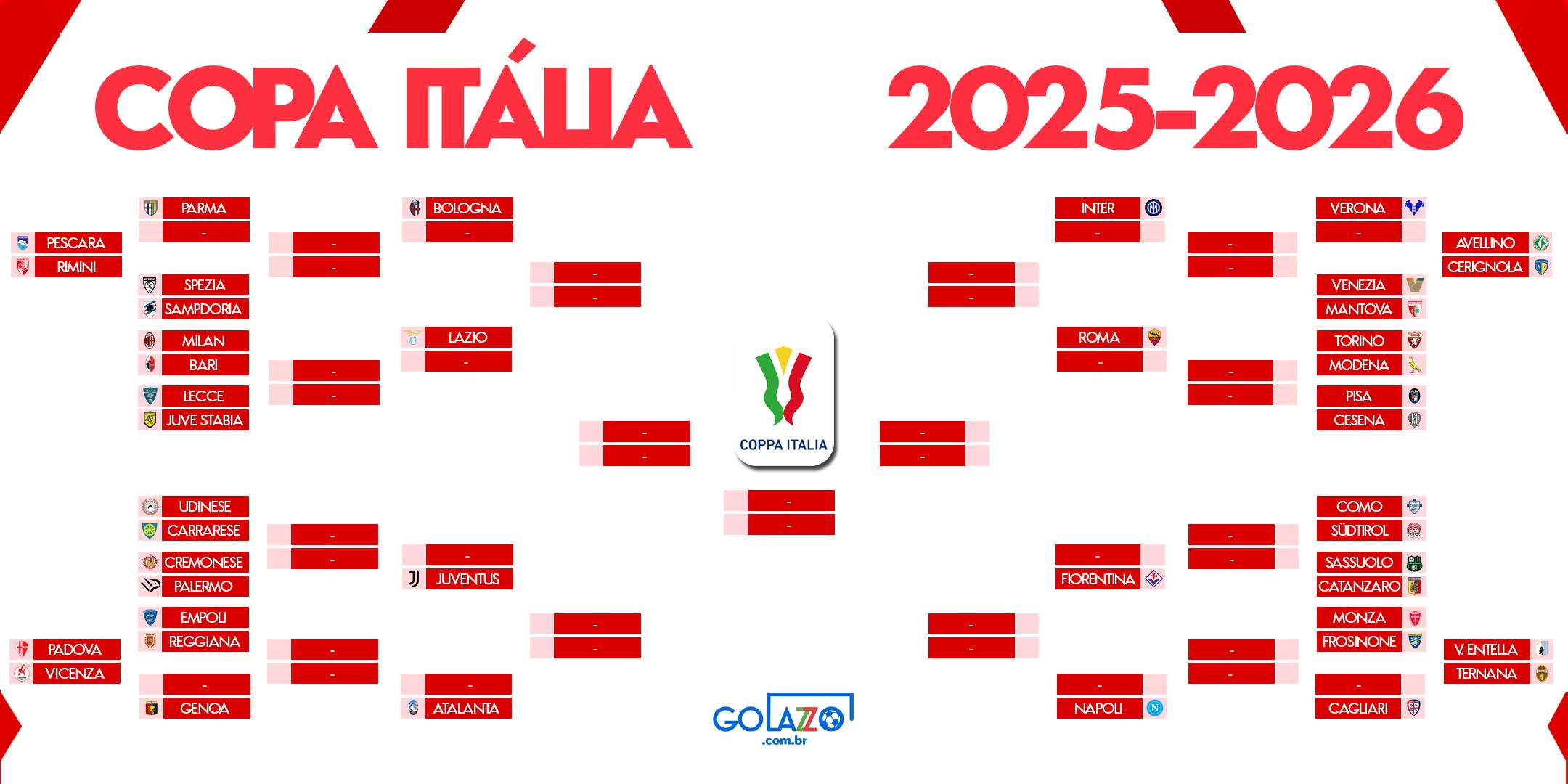 Chaveamento da Copa Itália 2025-2026