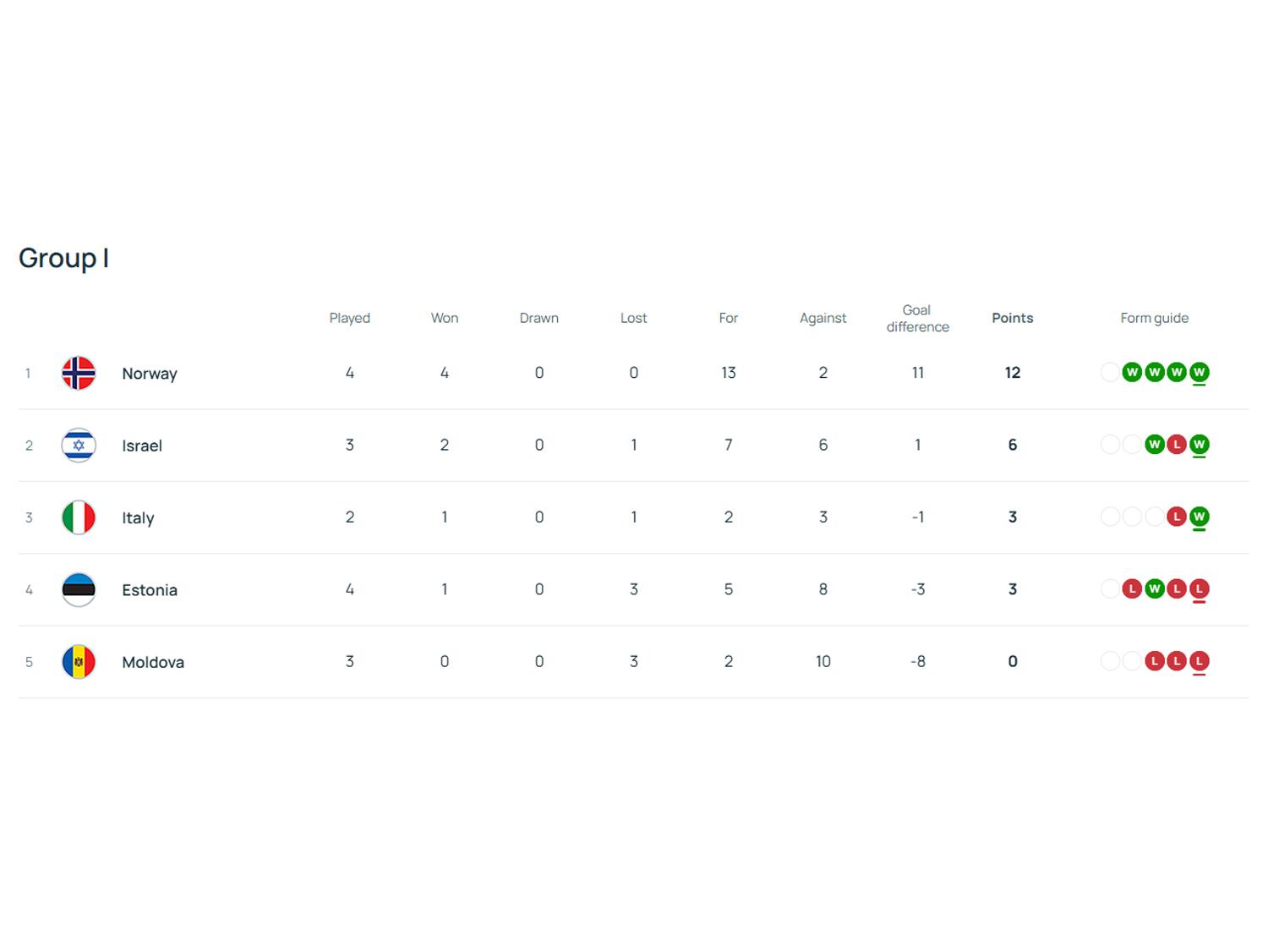 grupo itália eliminatórias copa do mundo 2026