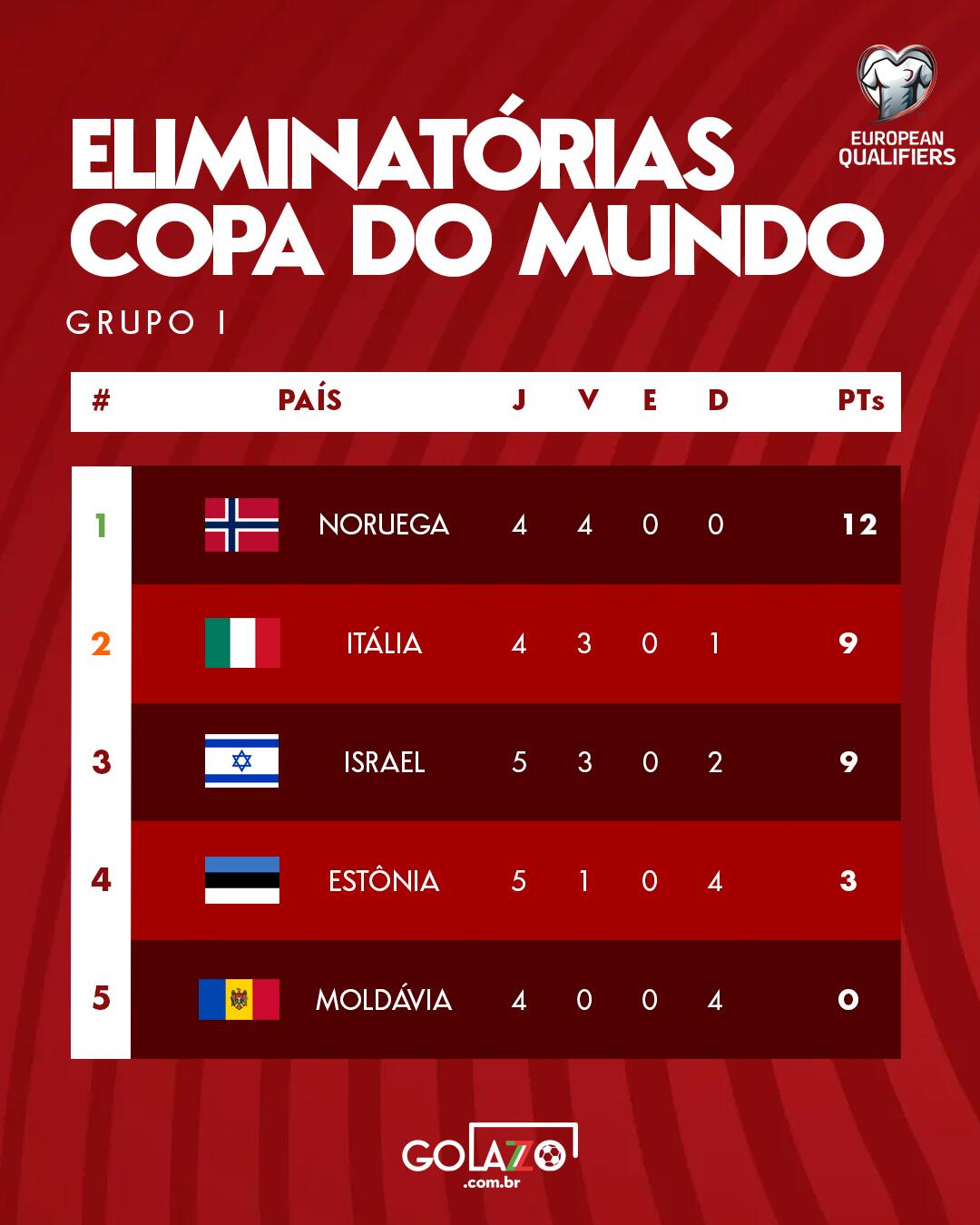 Eliminatórias da COpa do Mundo 2026 - Grupo da Itália - Rodada 6