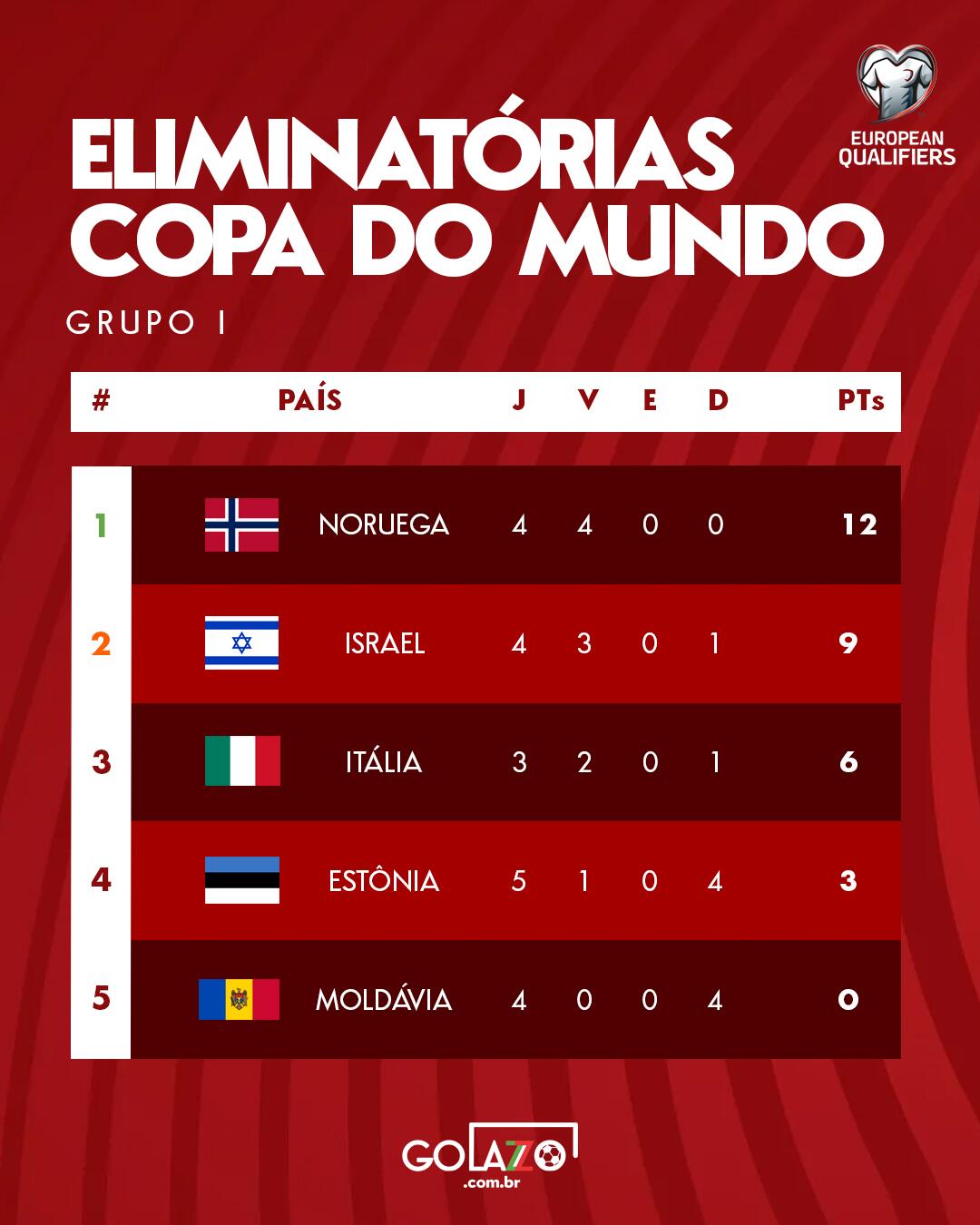Eliminatórias da COpa do Mundo 2026 - Grupo da Itália